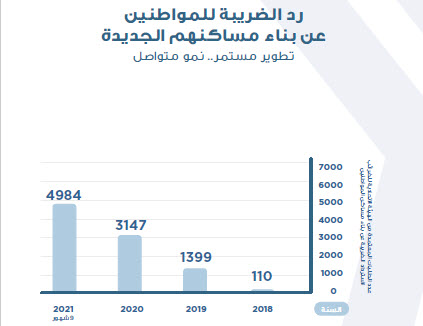 رد مبالغ 9640 طلباً للمواطنين لاسترداد ضريبة القيمة المضافة عن بناء مساكنهم ...