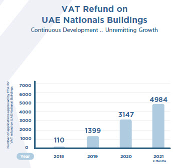 Federal Tax Authority Records more than 107.1% Growth in VAT Refund Applications from UAE Nationals on Building New Residences