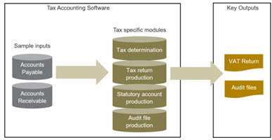 How To Become An Accredited Software Vendor?